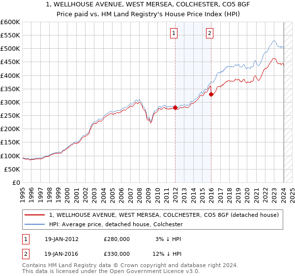 1, WELLHOUSE AVENUE, WEST MERSEA, COLCHESTER, CO5 8GF: Price paid vs HM Land Registry's House Price Index