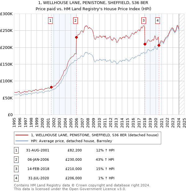 1, WELLHOUSE LANE, PENISTONE, SHEFFIELD, S36 8ER: Price paid vs HM Land Registry's House Price Index