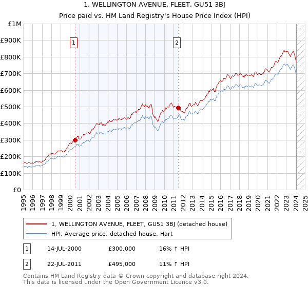 1, WELLINGTON AVENUE, FLEET, GU51 3BJ: Price paid vs HM Land Registry's House Price Index
