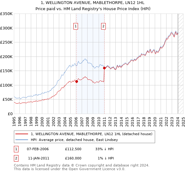 1, WELLINGTON AVENUE, MABLETHORPE, LN12 1HL: Price paid vs HM Land Registry's House Price Index
