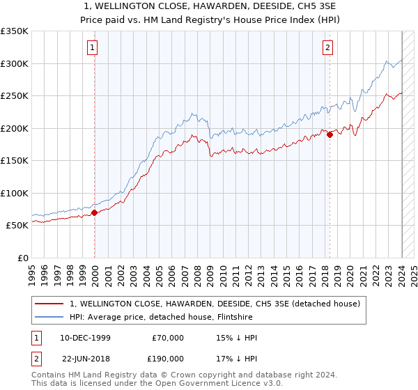 1, WELLINGTON CLOSE, HAWARDEN, DEESIDE, CH5 3SE: Price paid vs HM Land Registry's House Price Index