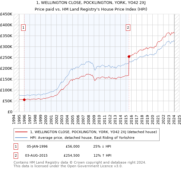 1, WELLINGTON CLOSE, POCKLINGTON, YORK, YO42 2XJ: Price paid vs HM Land Registry's House Price Index