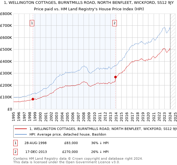 1, WELLINGTON COTTAGES, BURNTMILLS ROAD, NORTH BENFLEET, WICKFORD, SS12 9JY: Price paid vs HM Land Registry's House Price Index