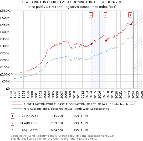 1, WELLINGTON COURT, CASTLE DONINGTON, DERBY, DE74 2UF: Price paid vs HM Land Registry's House Price Index