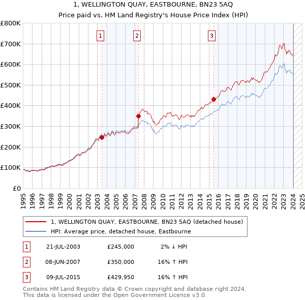 1, WELLINGTON QUAY, EASTBOURNE, BN23 5AQ: Price paid vs HM Land Registry's House Price Index