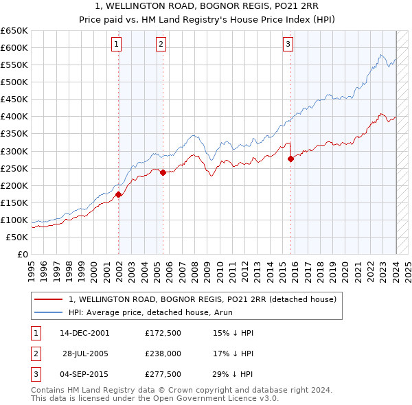 1, WELLINGTON ROAD, BOGNOR REGIS, PO21 2RR: Price paid vs HM Land Registry's House Price Index