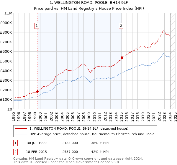 1, WELLINGTON ROAD, POOLE, BH14 9LF: Price paid vs HM Land Registry's House Price Index