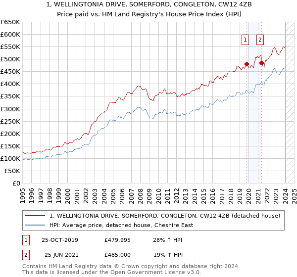 1, WELLINGTONIA DRIVE, SOMERFORD, CONGLETON, CW12 4ZB: Price paid vs HM Land Registry's House Price Index
