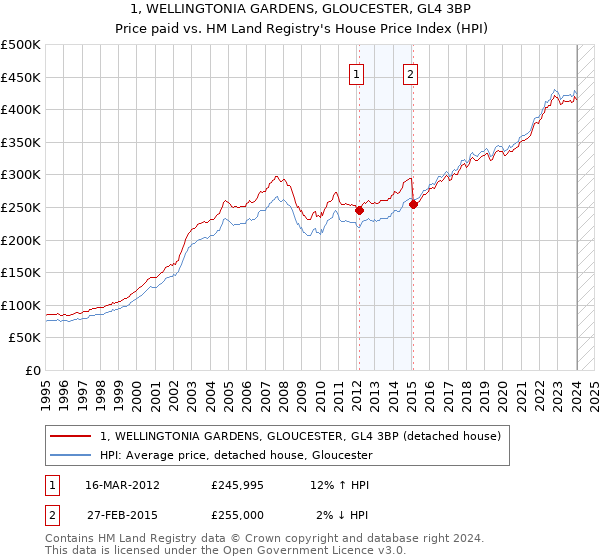 1, WELLINGTONIA GARDENS, GLOUCESTER, GL4 3BP: Price paid vs HM Land Registry's House Price Index