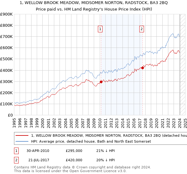 1, WELLOW BROOK MEADOW, MIDSOMER NORTON, RADSTOCK, BA3 2BQ: Price paid vs HM Land Registry's House Price Index