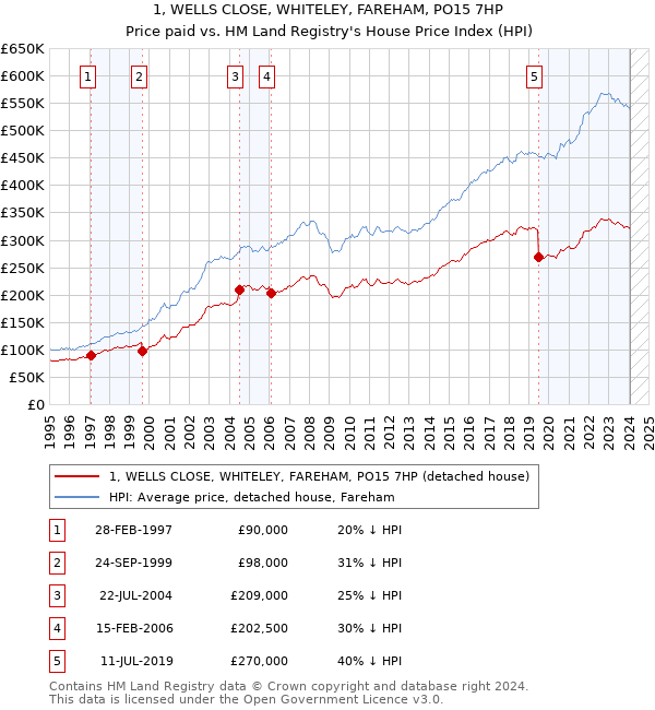 1, WELLS CLOSE, WHITELEY, FAREHAM, PO15 7HP: Price paid vs HM Land Registry's House Price Index