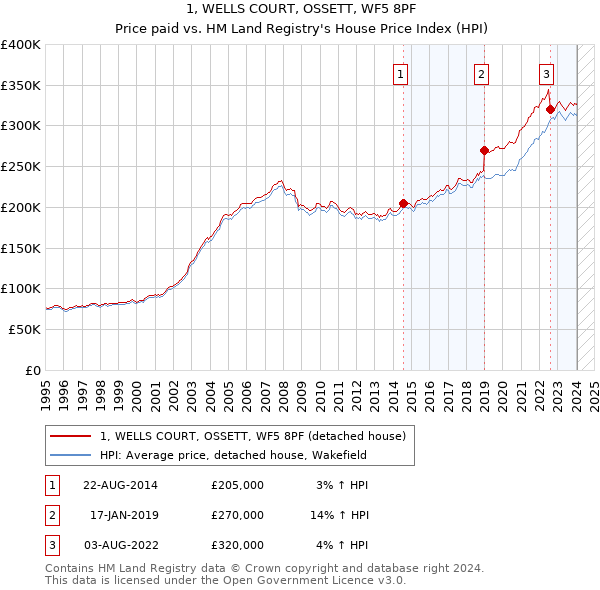 1, WELLS COURT, OSSETT, WF5 8PF: Price paid vs HM Land Registry's House Price Index