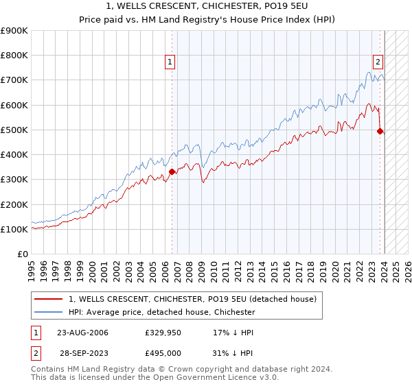 1, WELLS CRESCENT, CHICHESTER, PO19 5EU: Price paid vs HM Land Registry's House Price Index