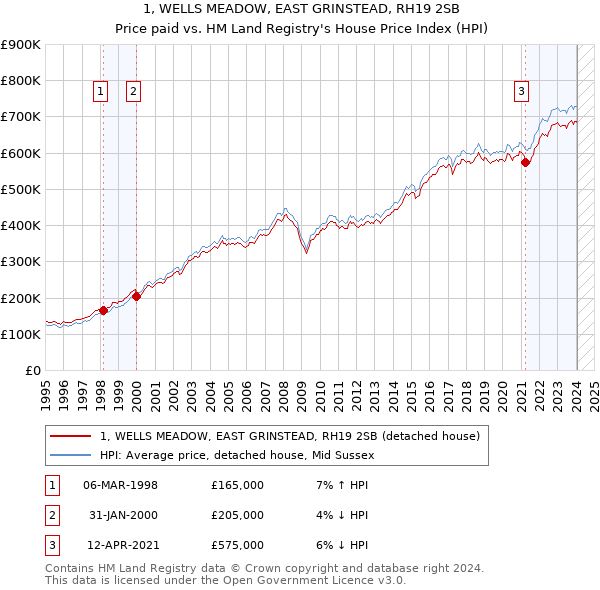 1, WELLS MEADOW, EAST GRINSTEAD, RH19 2SB: Price paid vs HM Land Registry's House Price Index