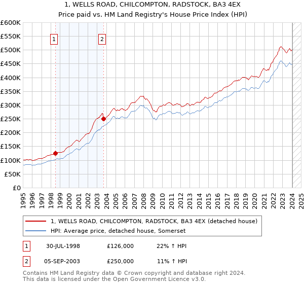 1, WELLS ROAD, CHILCOMPTON, RADSTOCK, BA3 4EX: Price paid vs HM Land Registry's House Price Index