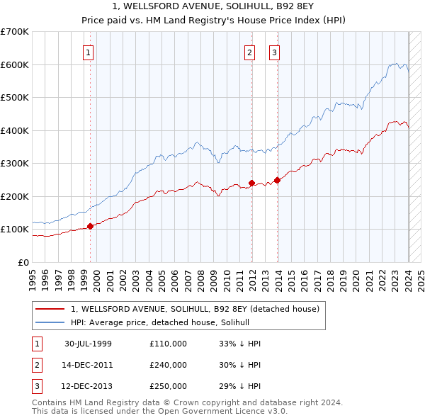 1, WELLSFORD AVENUE, SOLIHULL, B92 8EY: Price paid vs HM Land Registry's House Price Index