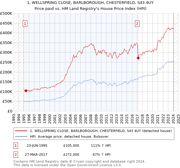 1, WELLSPRING CLOSE, BARLBOROUGH, CHESTERFIELD, S43 4UY: Price paid vs HM Land Registry's House Price Index