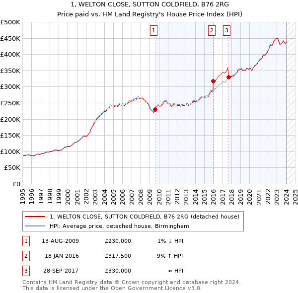 1, WELTON CLOSE, SUTTON COLDFIELD, B76 2RG: Price paid vs HM Land Registry's House Price Index