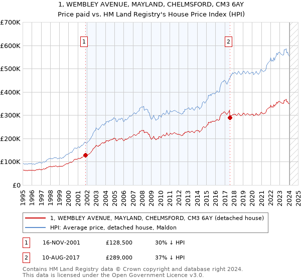 1, WEMBLEY AVENUE, MAYLAND, CHELMSFORD, CM3 6AY: Price paid vs HM Land Registry's House Price Index