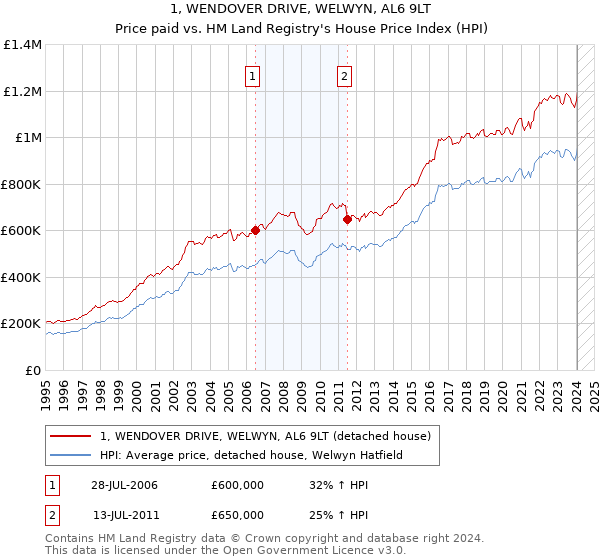 1, WENDOVER DRIVE, WELWYN, AL6 9LT: Price paid vs HM Land Registry's House Price Index
