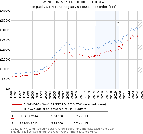 1, WENDRON WAY, BRADFORD, BD10 8TW: Price paid vs HM Land Registry's House Price Index