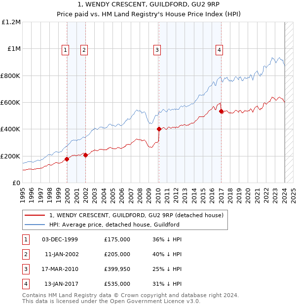 1, WENDY CRESCENT, GUILDFORD, GU2 9RP: Price paid vs HM Land Registry's House Price Index