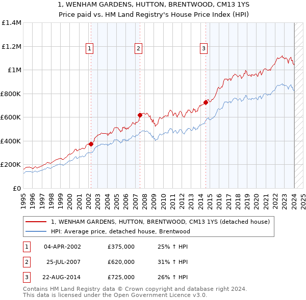 1, WENHAM GARDENS, HUTTON, BRENTWOOD, CM13 1YS: Price paid vs HM Land Registry's House Price Index