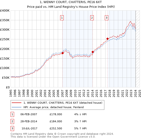 1, WENNY COURT, CHATTERIS, PE16 6XT: Price paid vs HM Land Registry's House Price Index