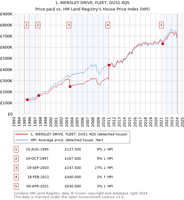 1, WENSLEY DRIVE, FLEET, GU51 4QS: Price paid vs HM Land Registry's House Price Index