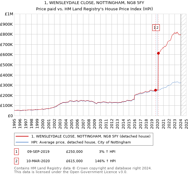 1, WENSLEYDALE CLOSE, NOTTINGHAM, NG8 5FY: Price paid vs HM Land Registry's House Price Index