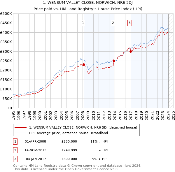 1, WENSUM VALLEY CLOSE, NORWICH, NR6 5DJ: Price paid vs HM Land Registry's House Price Index
