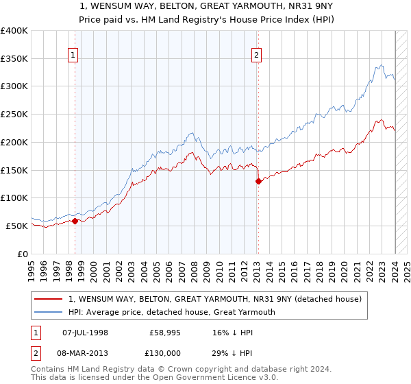 1, WENSUM WAY, BELTON, GREAT YARMOUTH, NR31 9NY: Price paid vs HM Land Registry's House Price Index