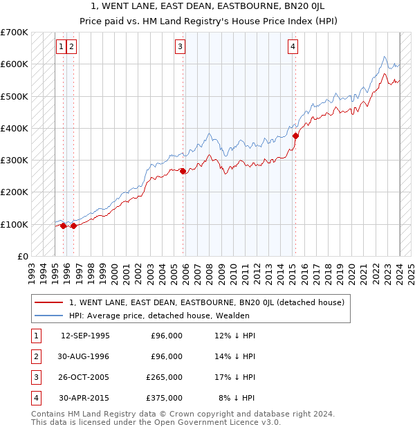 1, WENT LANE, EAST DEAN, EASTBOURNE, BN20 0JL: Price paid vs HM Land Registry's House Price Index