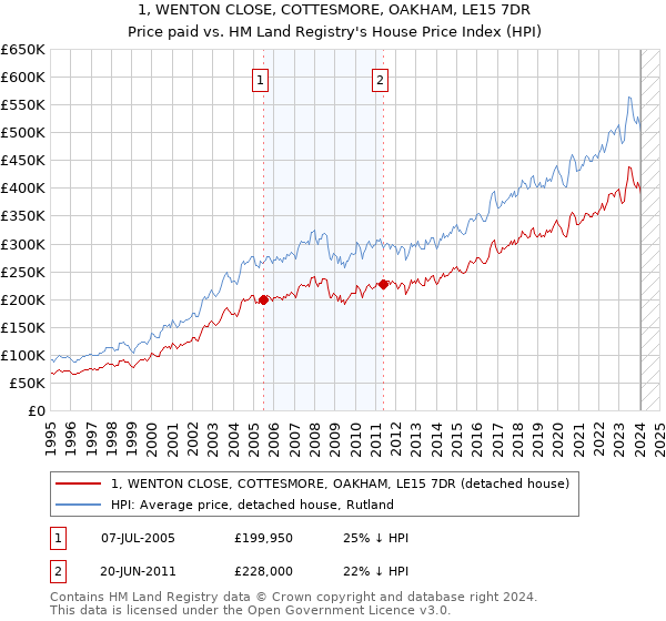 1, WENTON CLOSE, COTTESMORE, OAKHAM, LE15 7DR: Price paid vs HM Land Registry's House Price Index