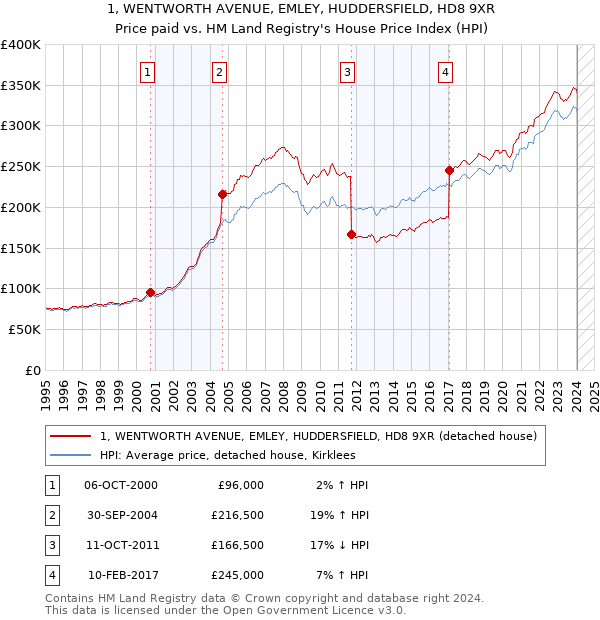 1, WENTWORTH AVENUE, EMLEY, HUDDERSFIELD, HD8 9XR: Price paid vs HM Land Registry's House Price Index