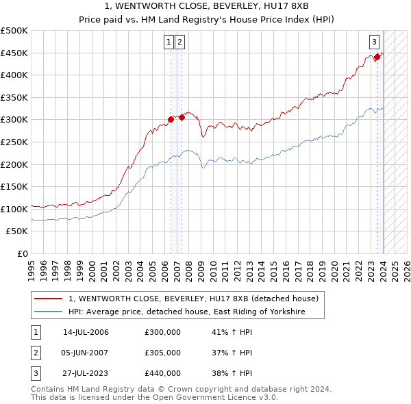 1, WENTWORTH CLOSE, BEVERLEY, HU17 8XB: Price paid vs HM Land Registry's House Price Index