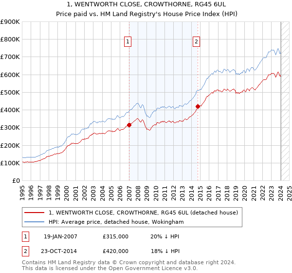 1, WENTWORTH CLOSE, CROWTHORNE, RG45 6UL: Price paid vs HM Land Registry's House Price Index