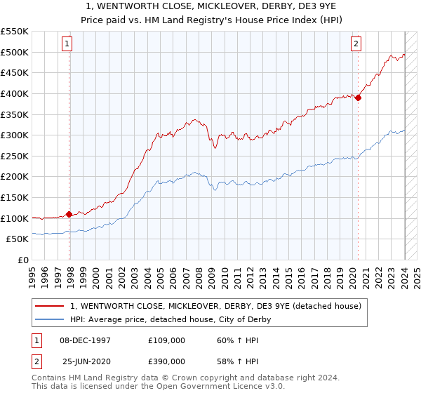 1, WENTWORTH CLOSE, MICKLEOVER, DERBY, DE3 9YE: Price paid vs HM Land Registry's House Price Index