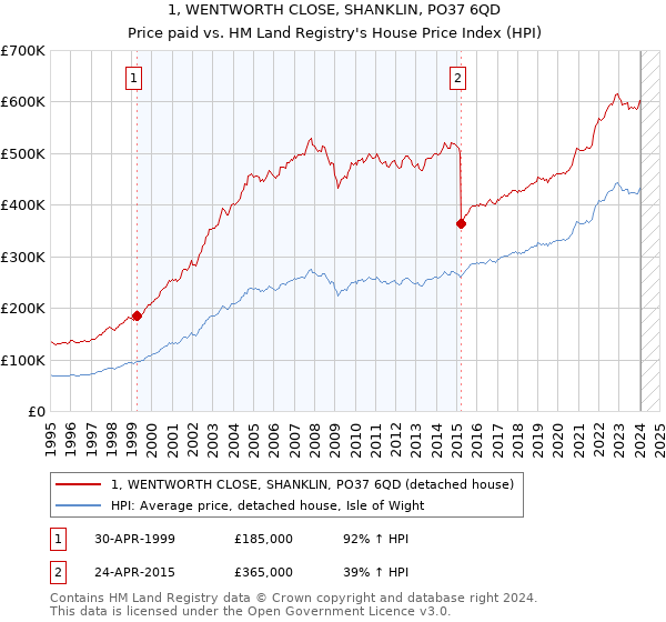 1, WENTWORTH CLOSE, SHANKLIN, PO37 6QD: Price paid vs HM Land Registry's House Price Index