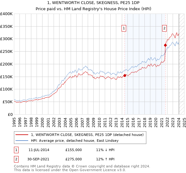 1, WENTWORTH CLOSE, SKEGNESS, PE25 1DP: Price paid vs HM Land Registry's House Price Index