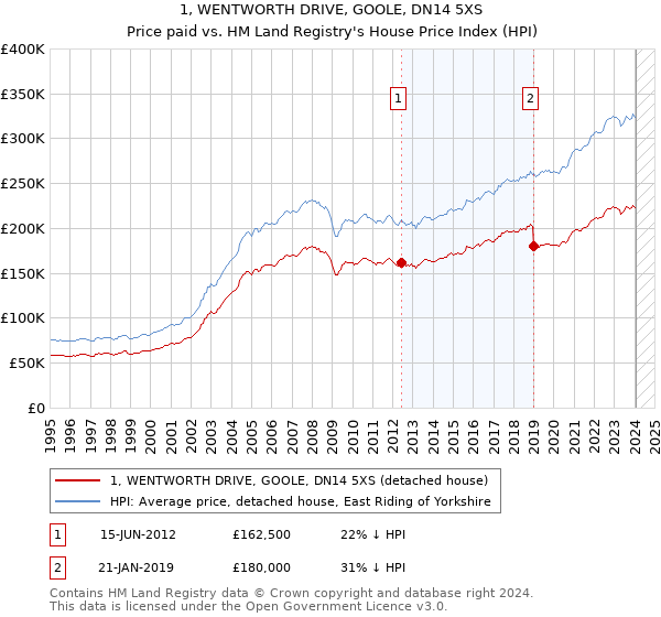 1, WENTWORTH DRIVE, GOOLE, DN14 5XS: Price paid vs HM Land Registry's House Price Index
