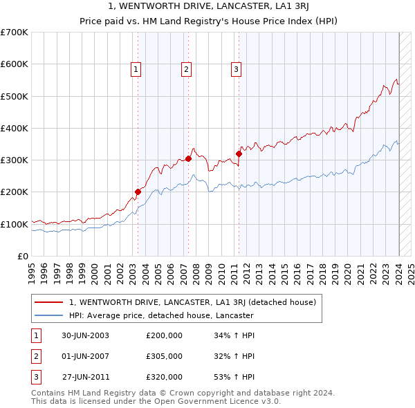 1, WENTWORTH DRIVE, LANCASTER, LA1 3RJ: Price paid vs HM Land Registry's House Price Index