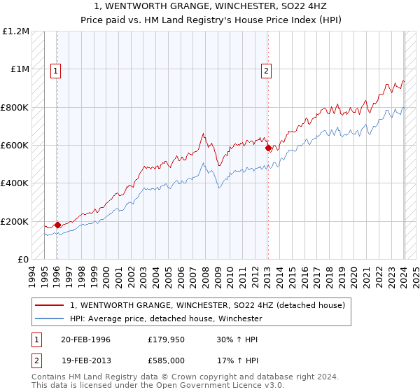 1, WENTWORTH GRANGE, WINCHESTER, SO22 4HZ: Price paid vs HM Land Registry's House Price Index