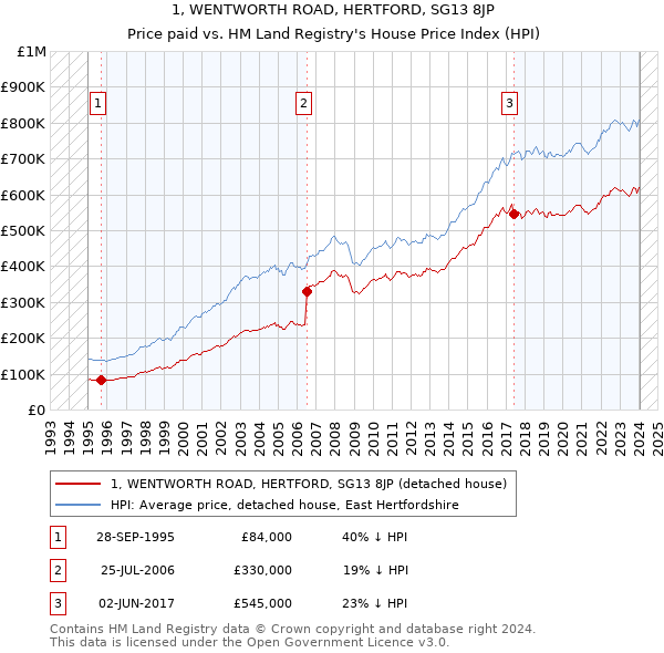 1, WENTWORTH ROAD, HERTFORD, SG13 8JP: Price paid vs HM Land Registry's House Price Index