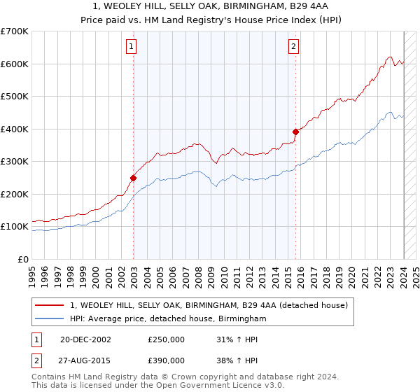 1, WEOLEY HILL, SELLY OAK, BIRMINGHAM, B29 4AA: Price paid vs HM Land Registry's House Price Index