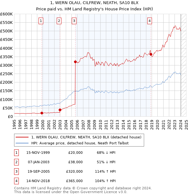 1, WERN OLAU, CILFREW, NEATH, SA10 8LX: Price paid vs HM Land Registry's House Price Index