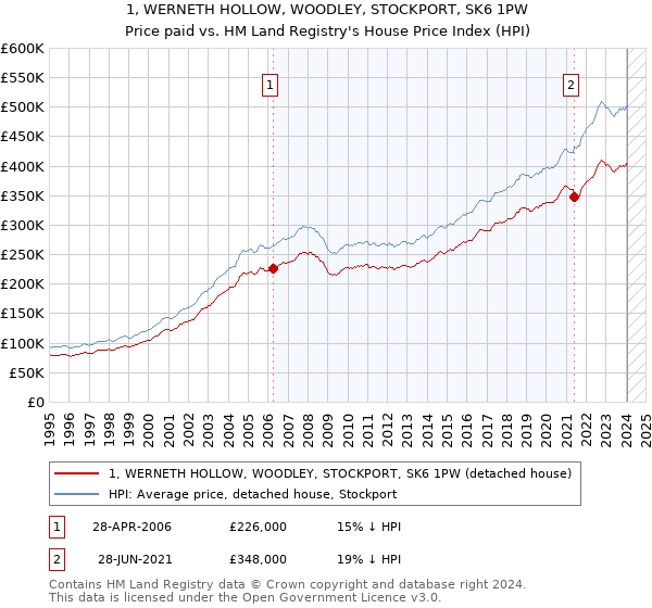 1, WERNETH HOLLOW, WOODLEY, STOCKPORT, SK6 1PW: Price paid vs HM Land Registry's House Price Index