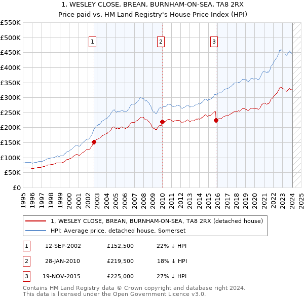1, WESLEY CLOSE, BREAN, BURNHAM-ON-SEA, TA8 2RX: Price paid vs HM Land Registry's House Price Index