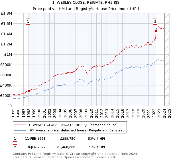 1, WESLEY CLOSE, REIGATE, RH2 8JS: Price paid vs HM Land Registry's House Price Index