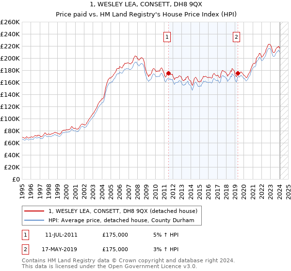 1, WESLEY LEA, CONSETT, DH8 9QX: Price paid vs HM Land Registry's House Price Index